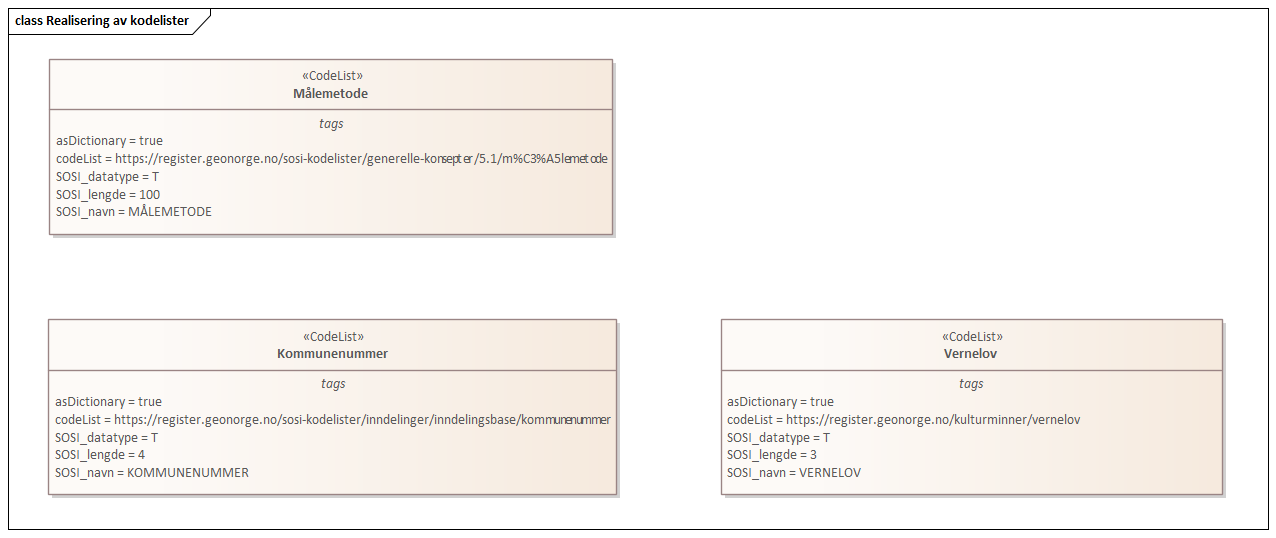 Diagram med navn  Realisering av kodelister  som viser UML-klasser beskrevet i teksten nedenfor.